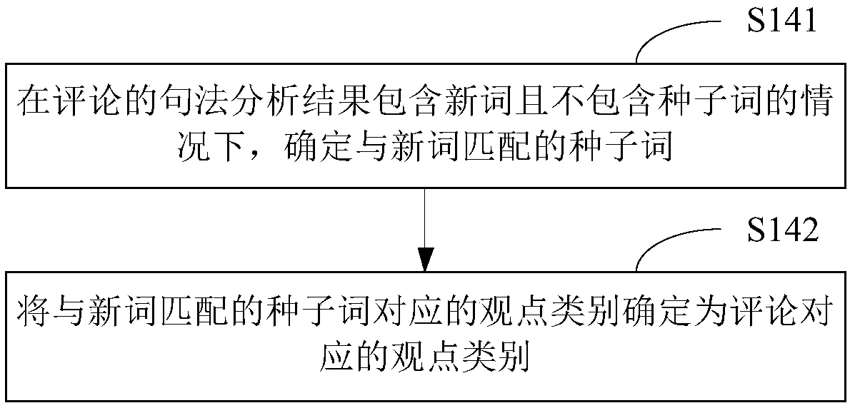 Comment analysis method and device