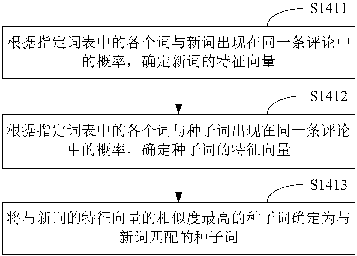 Comment analysis method and device