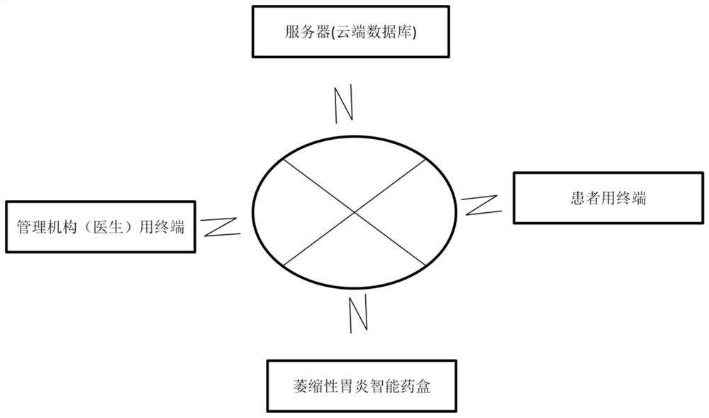 Atrophic gastritis management cloud platform system and electronic intelligent medicine box