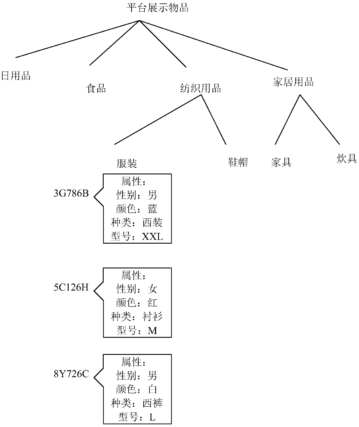 Method and device for moving items on an online interactive platform