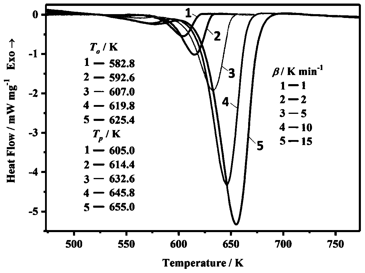 Method for evaluating minimum decomposition initial temperature of substance thermal decomposition reaction