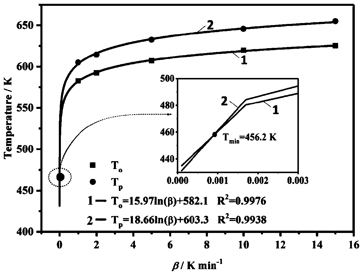 Method for evaluating minimum decomposition initial temperature of substance thermal decomposition reaction