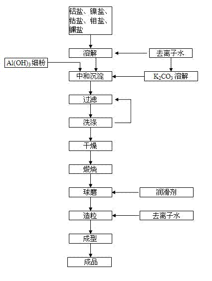 Sulfur-resistant methanation catalyst and preparation method thereof