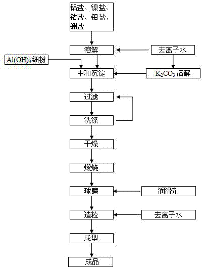 Sulfur-resistant methanation catalyst and preparation method thereof