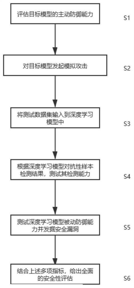 Generalization safety evaluation method for deep learning image classification model