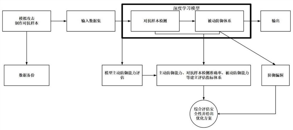 Generalization safety evaluation method for deep learning image classification model