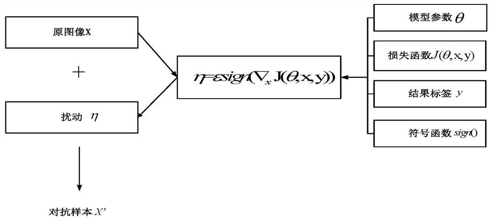 Generalization safety evaluation method for deep learning image classification model