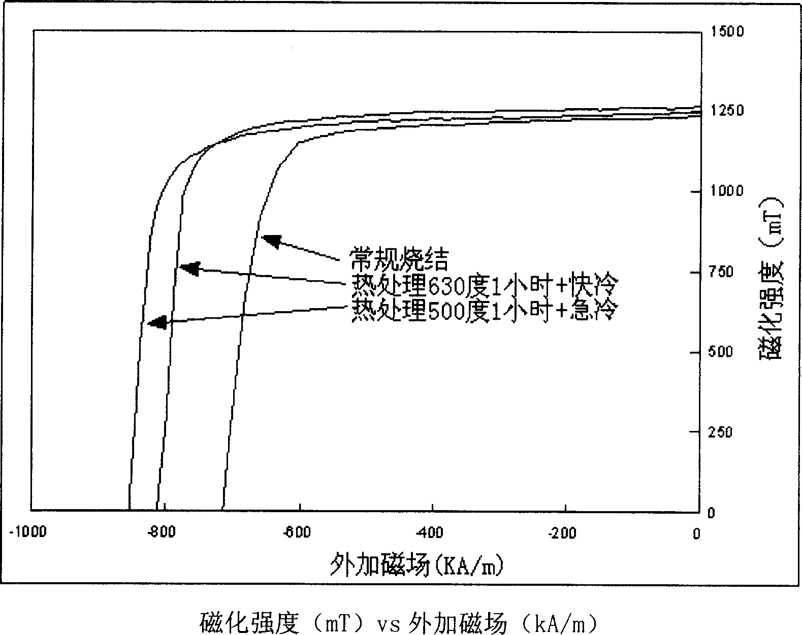 Method for regenerating high-performance permanent magnet by degenerated rare earth permanent magnet material