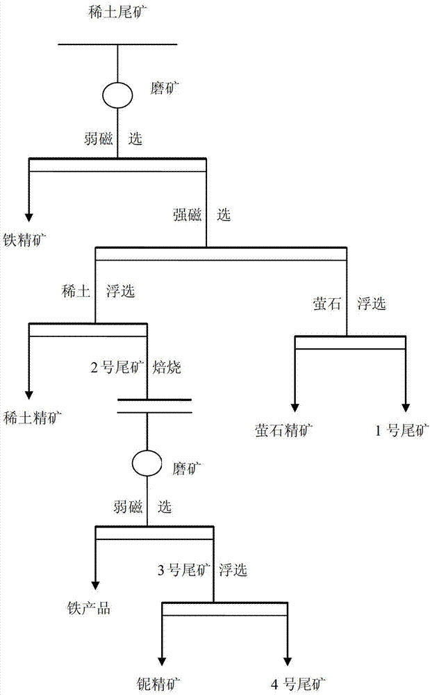 Method for comprehensively recycling valuable minerals in rare-earth tailings