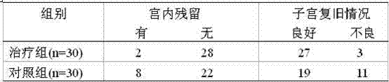 Traditional Chinese medicine composition for preventing and controlling intrauterine residues after medicinal abortion and application thereof