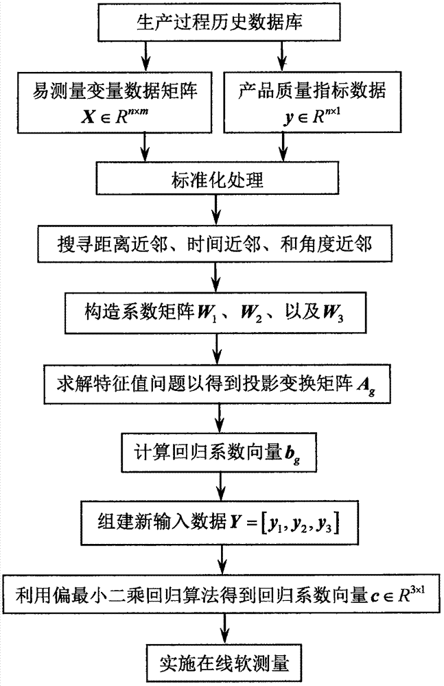 Industrial soft measurement method based on multiple NPE (neighborhood preserving embedding) regression models