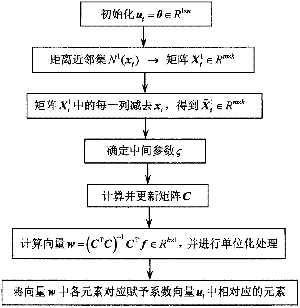 Industrial soft measurement method based on multiple NPE (neighborhood preserving embedding) regression models