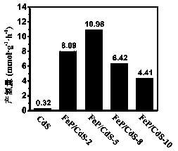 0D/2D iron phosphide/cadmium sulfide composite photocatalyst, and preparation method and application thereof