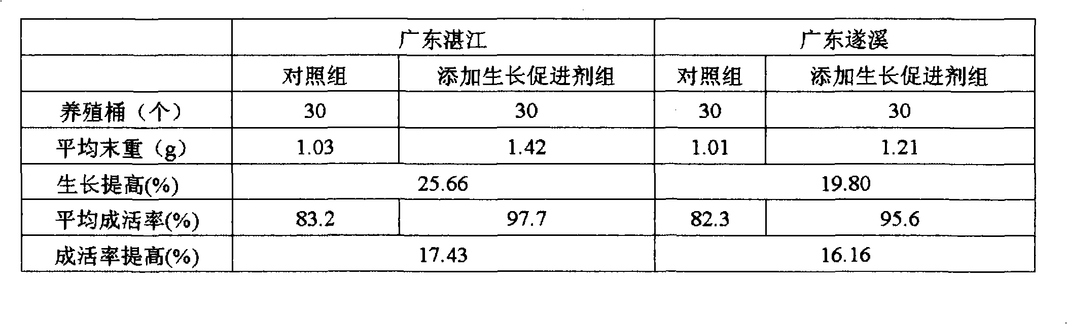 Growth promoter for Babylonia