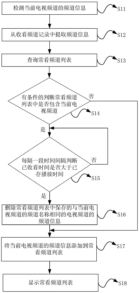 Often-watch television channel selection method based on digital television