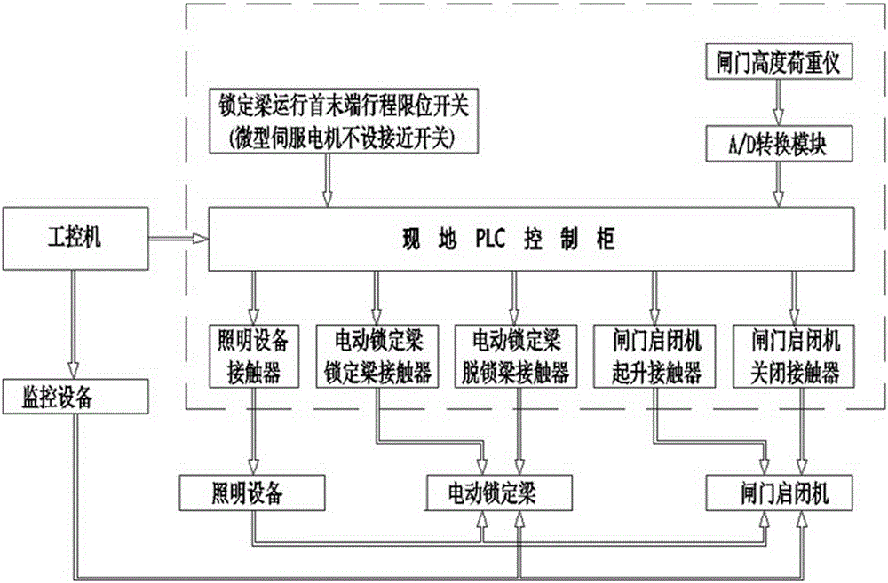 In-situ and remote full-automatic control system of gate hoist