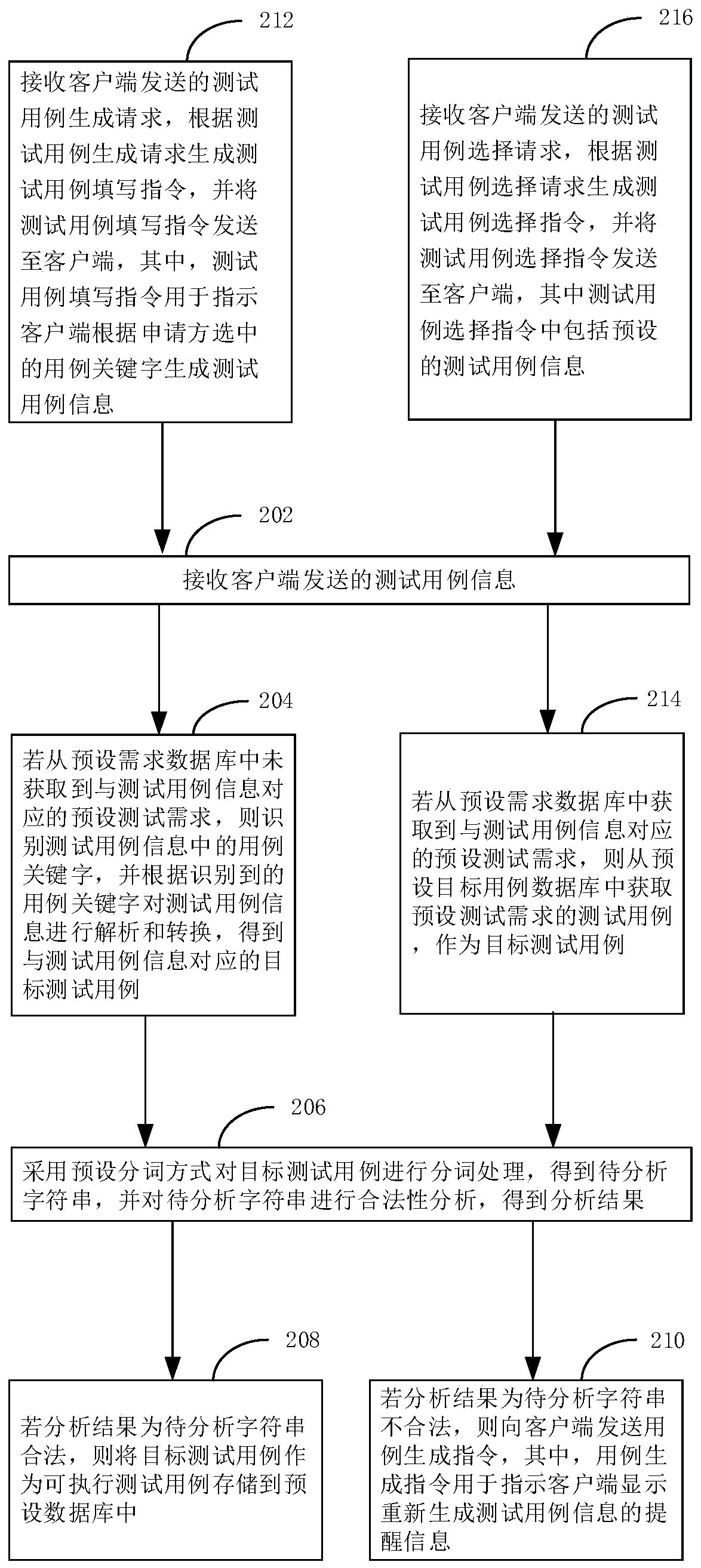 Test case generation method and device, computer equipment and storage medium