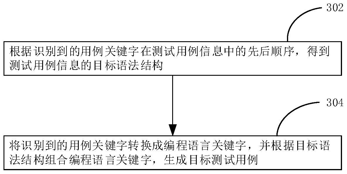 Test case generation method and device, computer equipment and storage medium