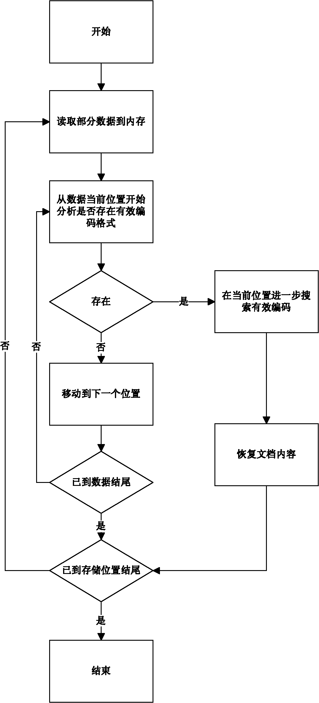 Code mode-based document data recovering system and quick recovering method thereof