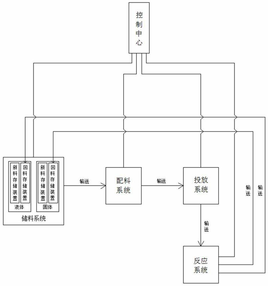 Auxiliary material management and control system for glyceryl triacetate production