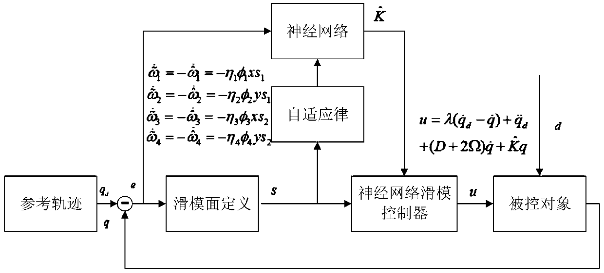 Z-axis gyroscope control method based on neural network identification parameters