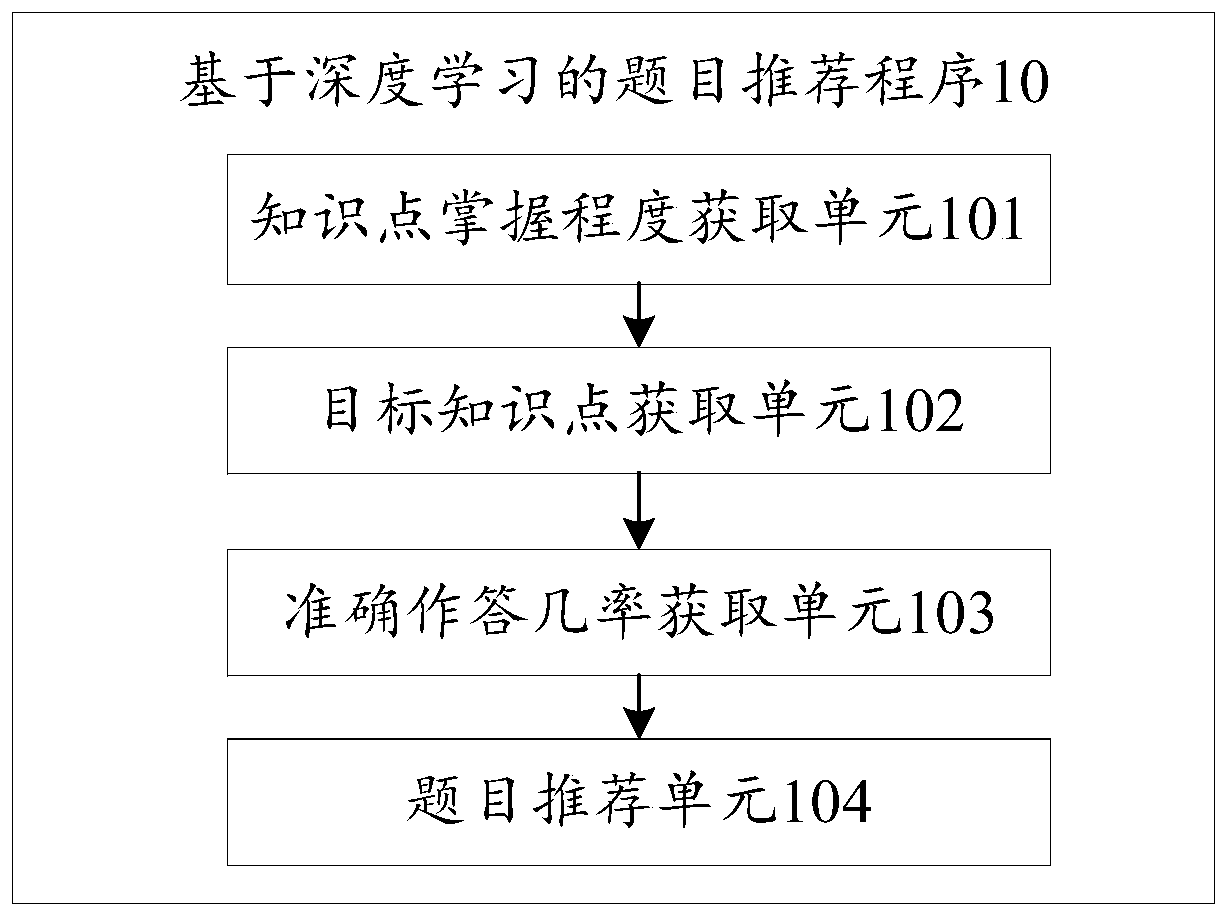 Topic recommendation method and device based on deep learning and storage medium