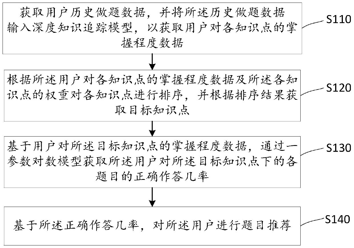 Topic recommendation method and device based on deep learning and storage medium