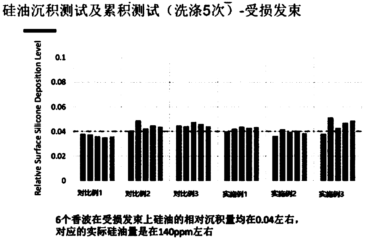 Sulfate-free shampoo with high conditioning effect and low silicone oil deposition