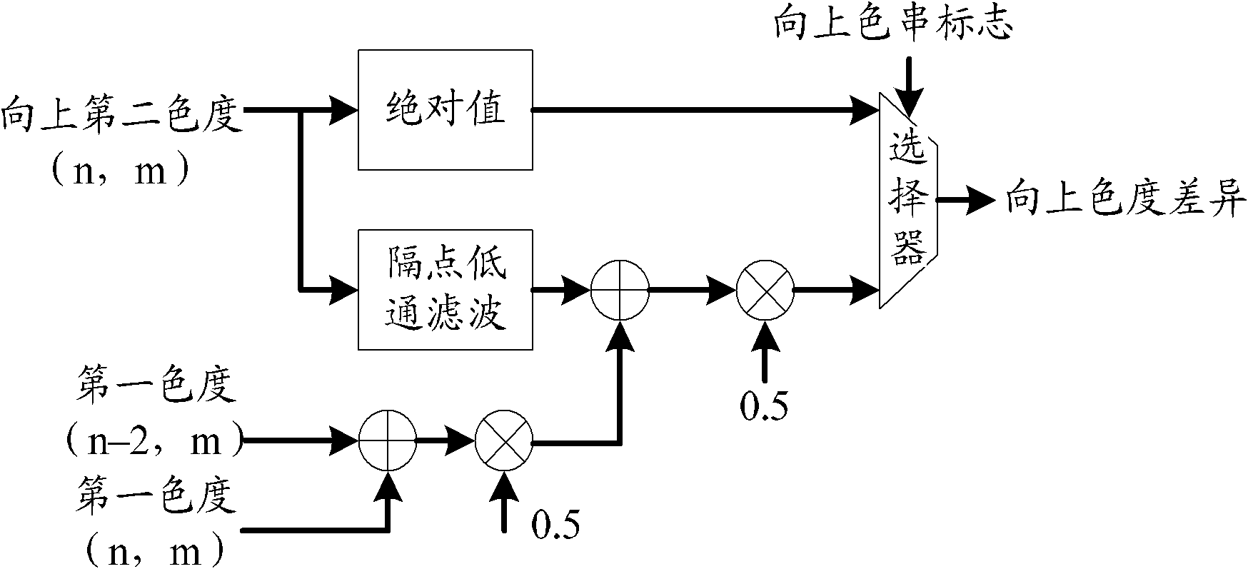 Two-dimensional comb filter and luminance and chrominance separation method