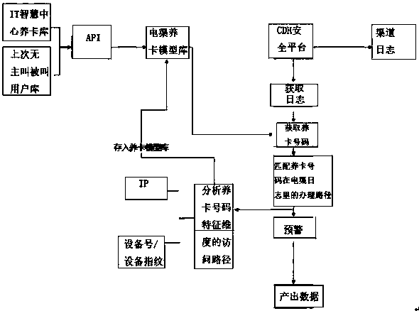 Security risk control method of raising card identification by using big data and equipment fingerprint