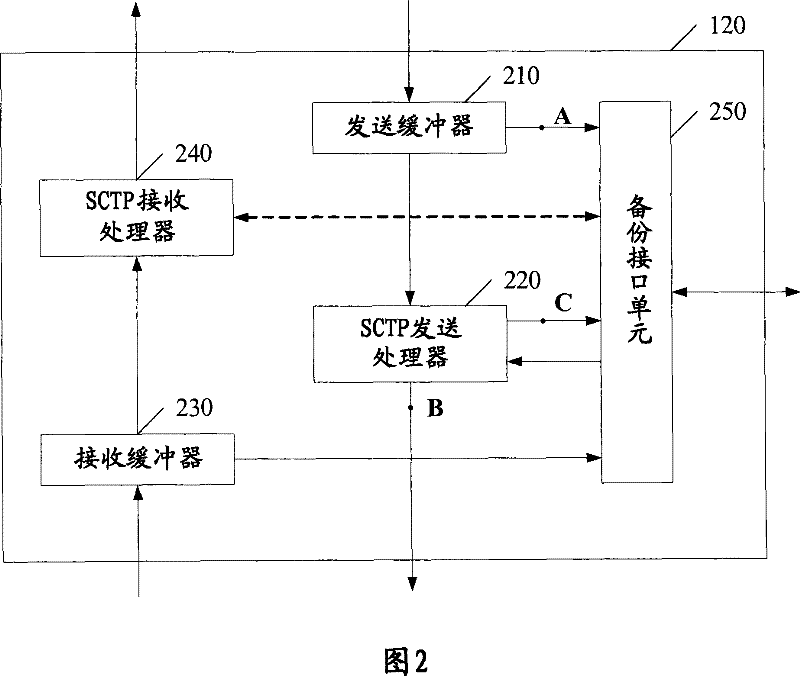 Real-time consistency check method and correlative device for warm backup of SCTP protocol stack