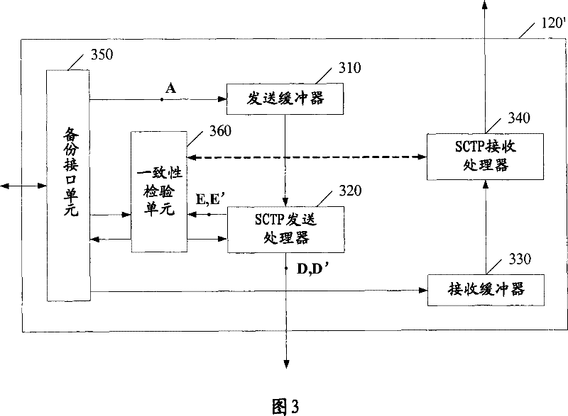 Real-time consistency check method and correlative device for warm backup of SCTP protocol stack