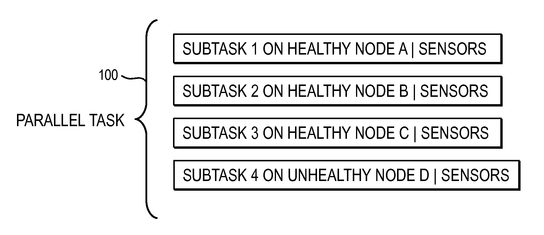 Methods, apparatus and system for selective duplication of subtasks