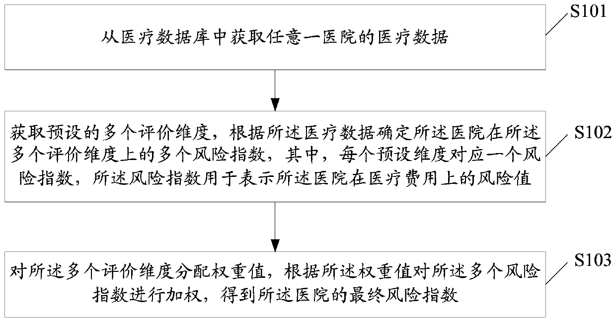 A method for evaluating hospitals based on multiple evaluation dimensions and related products