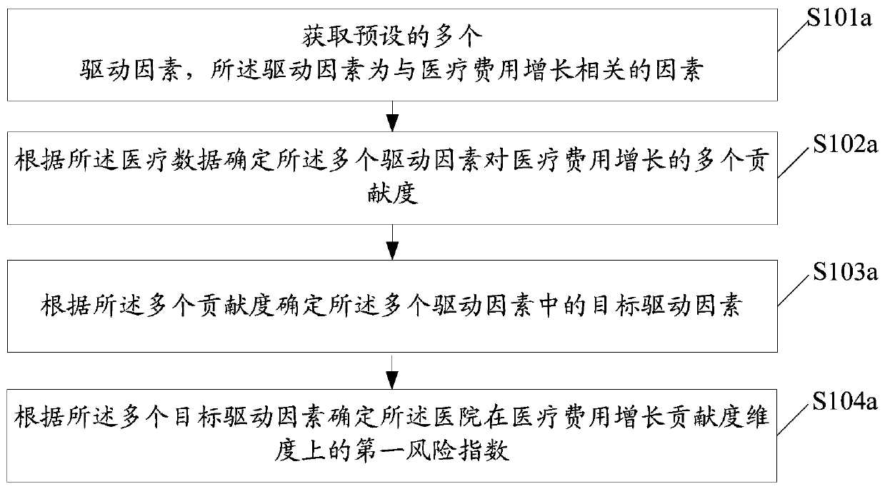 A method for evaluating hospitals based on multiple evaluation dimensions and related products