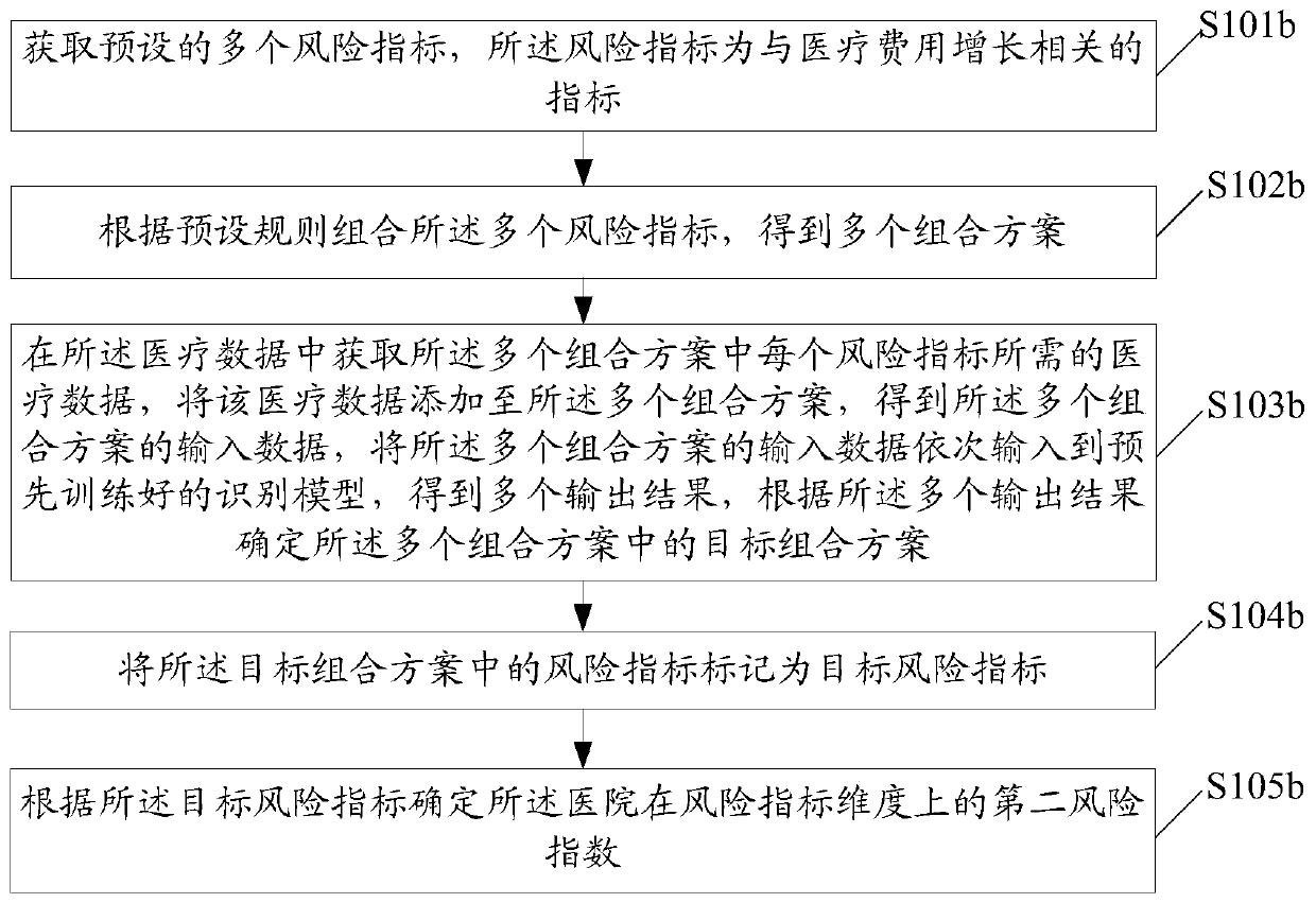 A method for evaluating hospitals based on multiple evaluation dimensions and related products