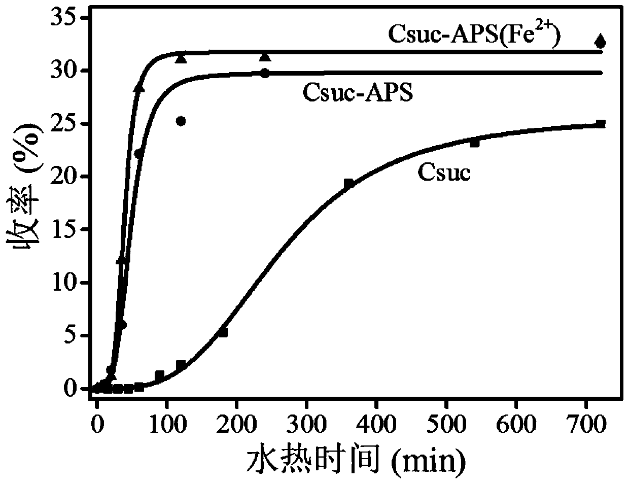 Method for rapidly preparing micron-sized carbon sphere with good dispersibility