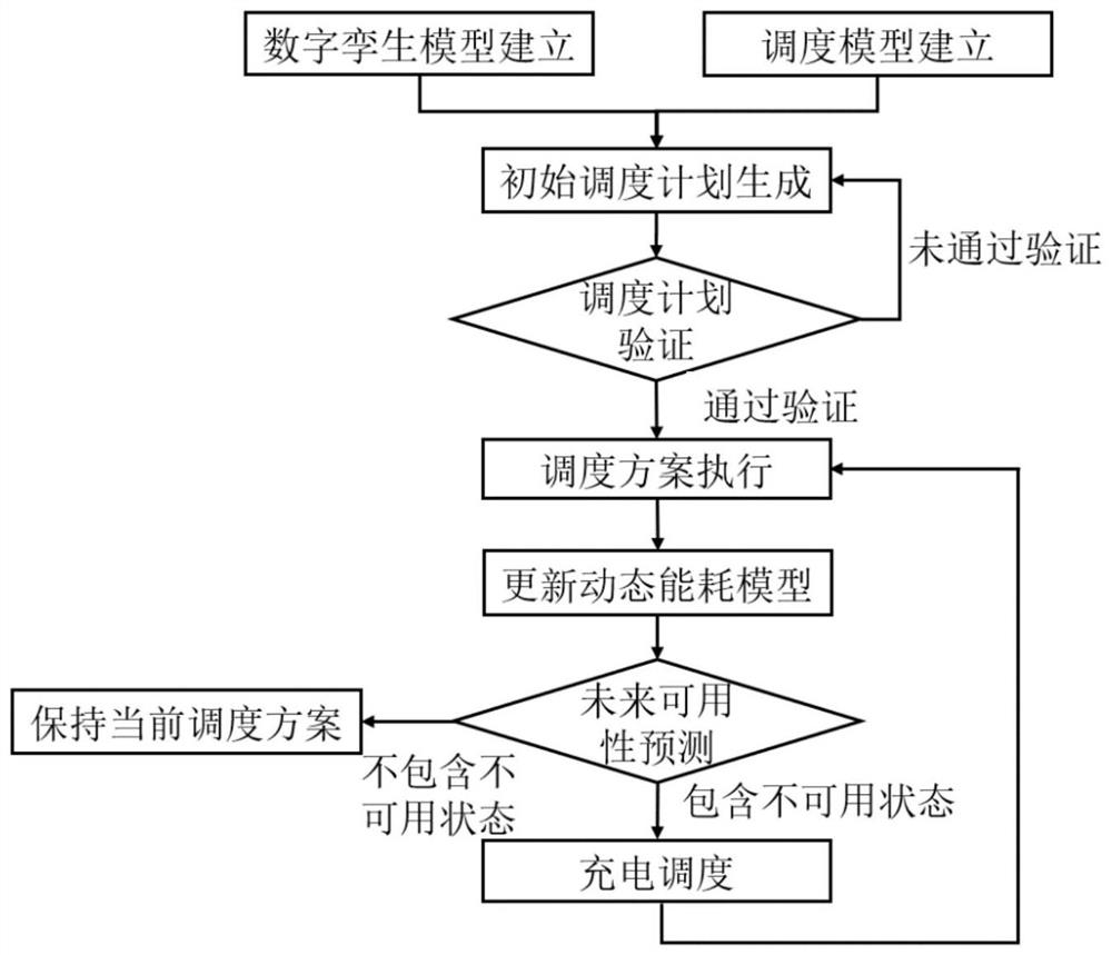 Manufacturing workshop AGV dynamic scheduling method, system and device based on digital twinning and storage medium