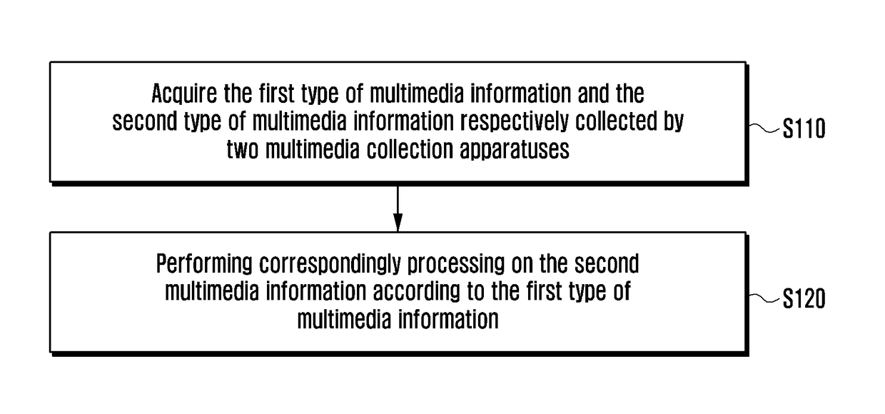 Method and device for processing multimedia information