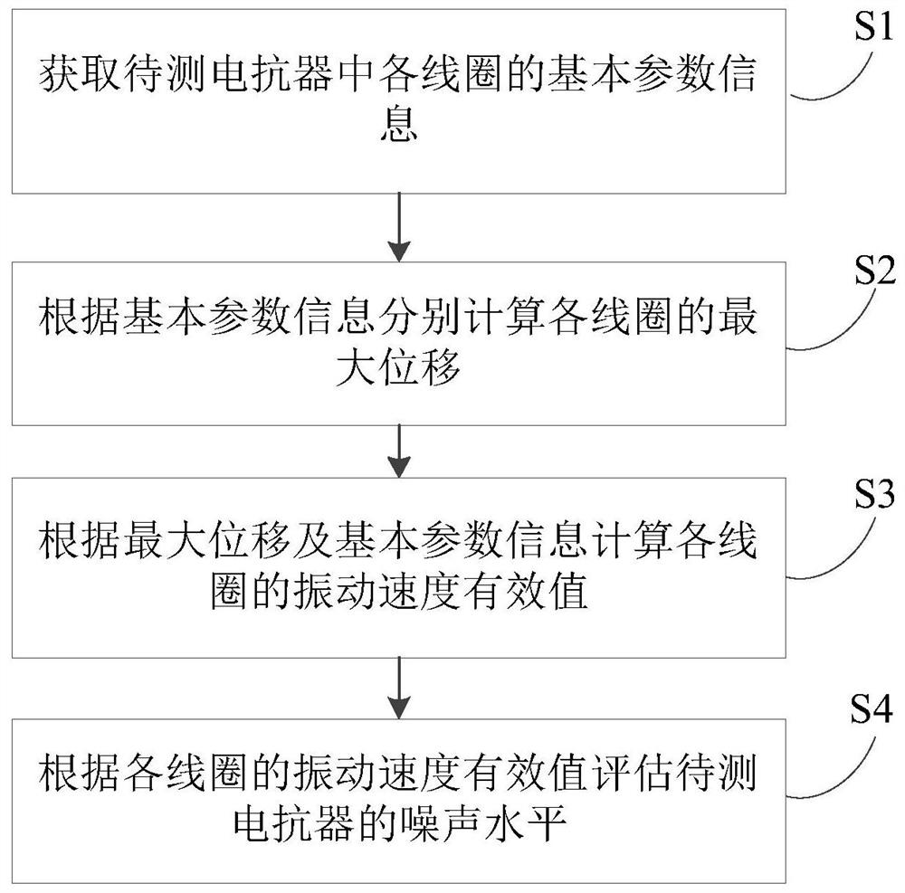 A reactor noise evaluation and noise optimization method and device