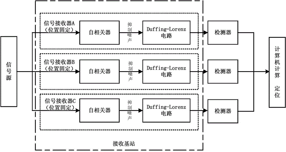 Signal source positioning method of Duffing-Lorenz-based chaotic system