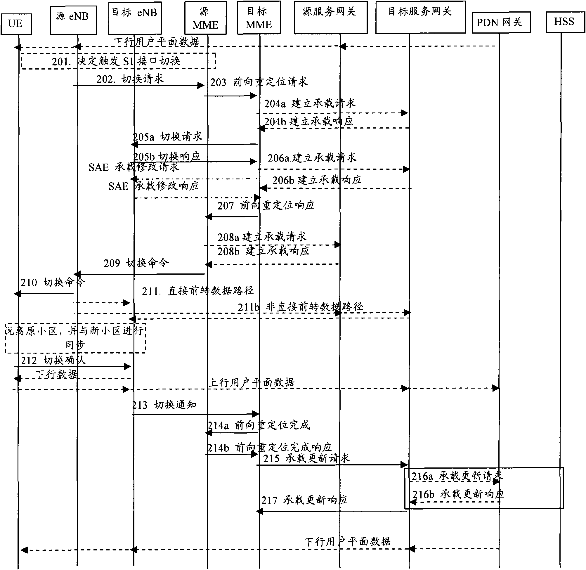 Method for acquiring load situation during user-equipment switch, and MME