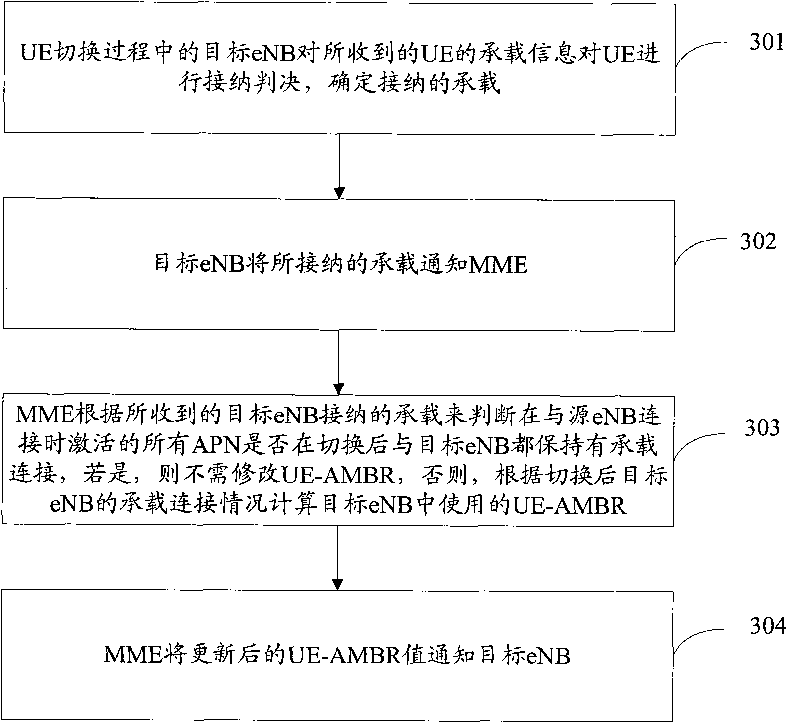 Method for acquiring load situation during user-equipment switch, and MME