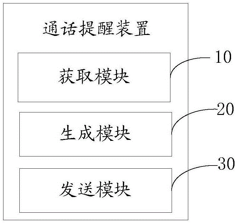 Call reminding method and device