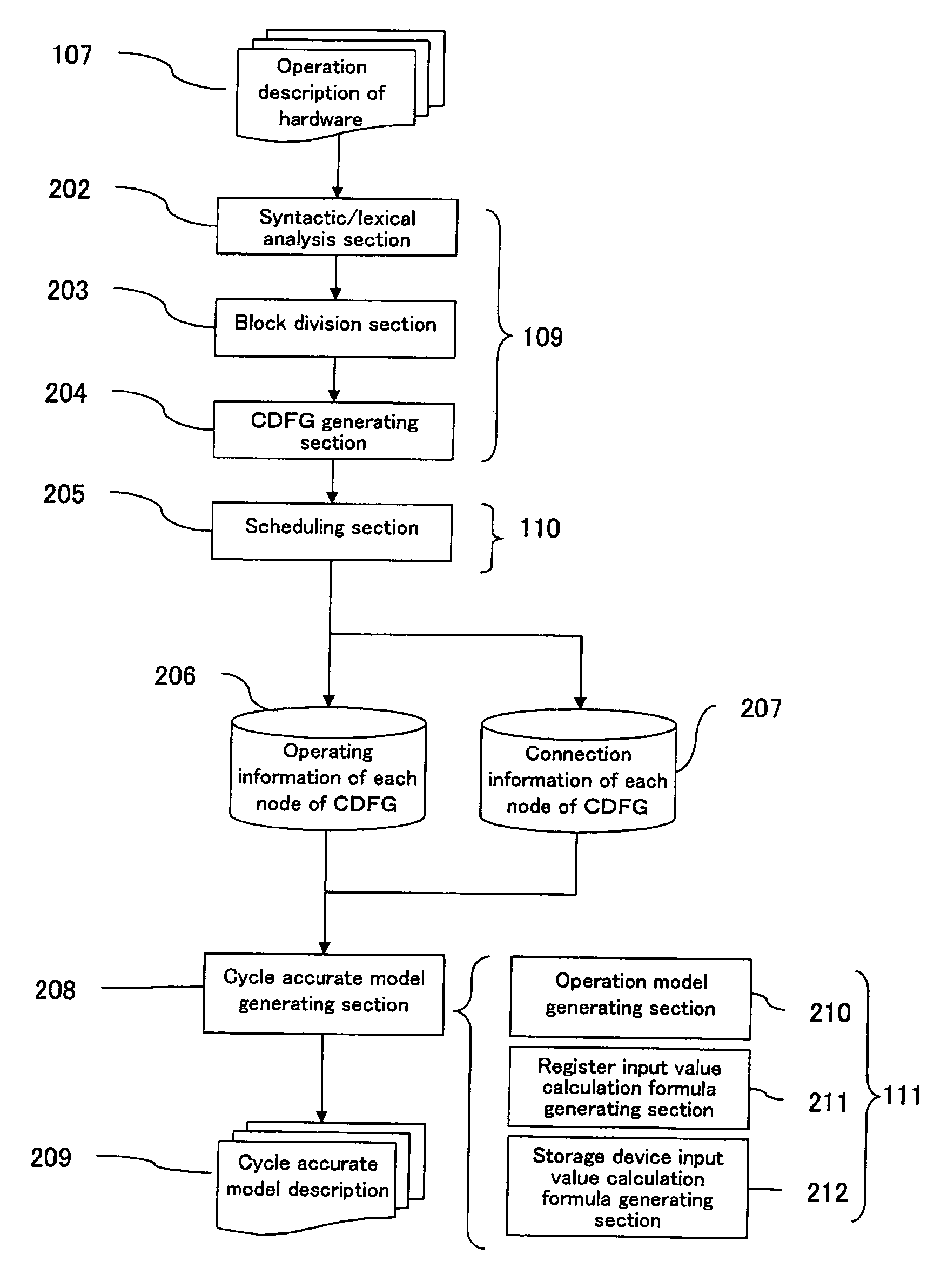 Programming language model generating apparatus for hardware verification, programming language model generating method for hardware verification, computer system, hardware simulation method, control program and computer-readable storage medium