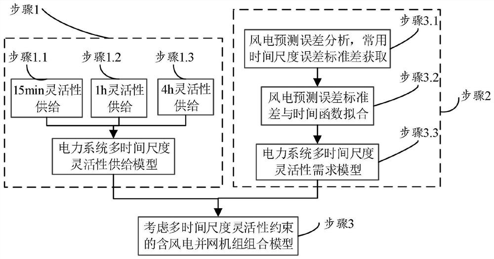 Combination method of grid-connected units with wind power considering multi-time scale flexibility constraints