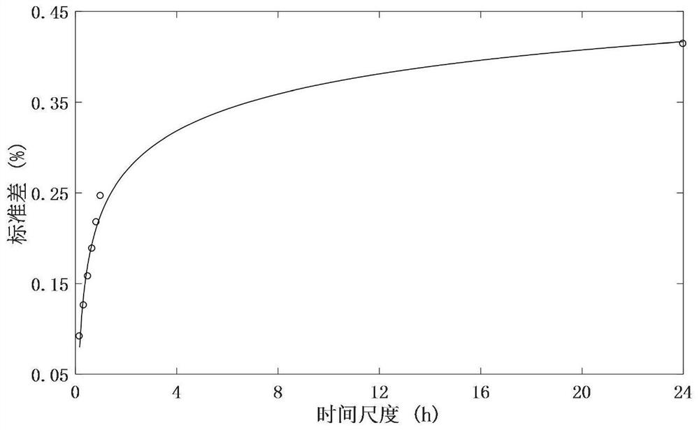 Combination method of grid-connected units with wind power considering multi-time scale flexibility constraints