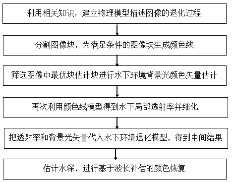 Underwater image quality improvement algorithm based on color line model