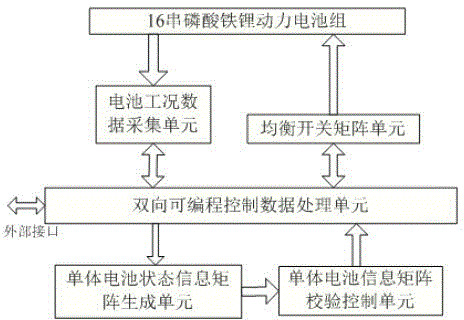 A sixteen-series power lithium iron phosphate battery matrix equalization control device and method