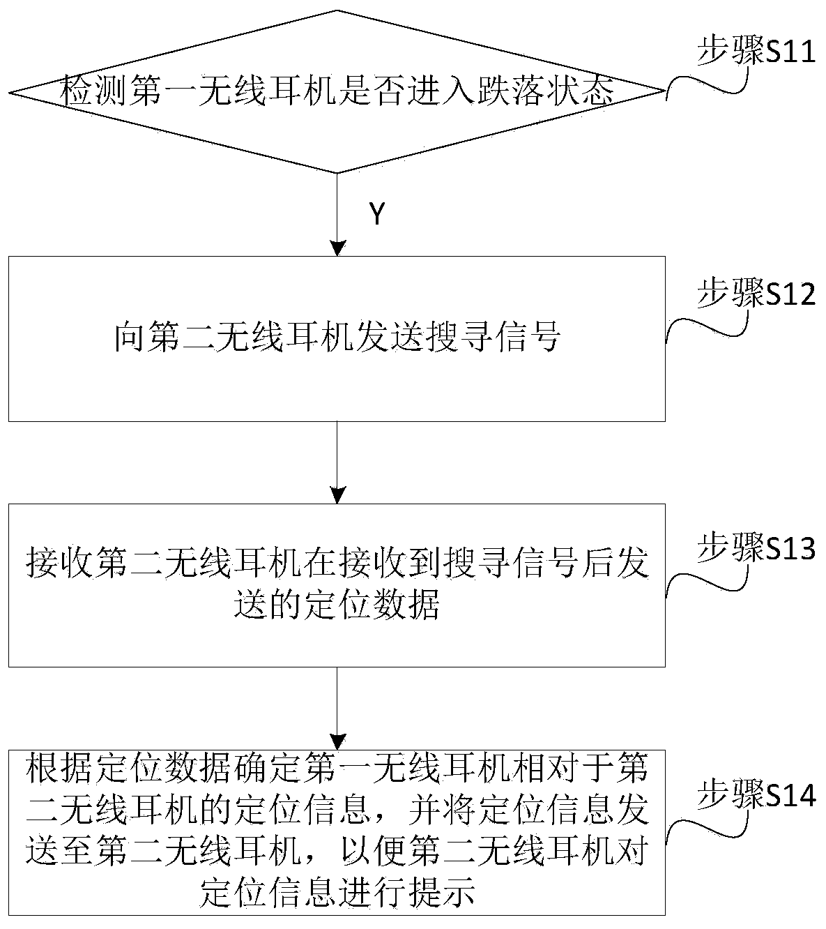 TWS double-wireless earphone searching method and system and TWS double-wireless earphone